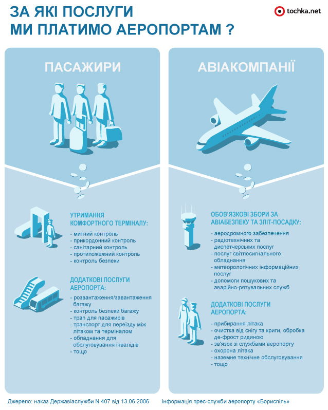 Аэропортовые сборы