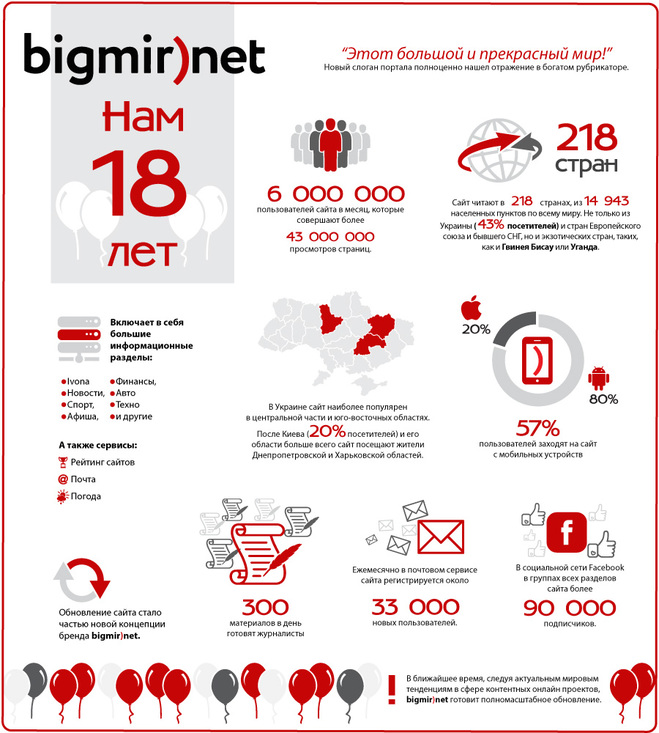 Крупнейшему информационно-развлекательному  порталу Украины bigmir)net  исполняется 18 лет