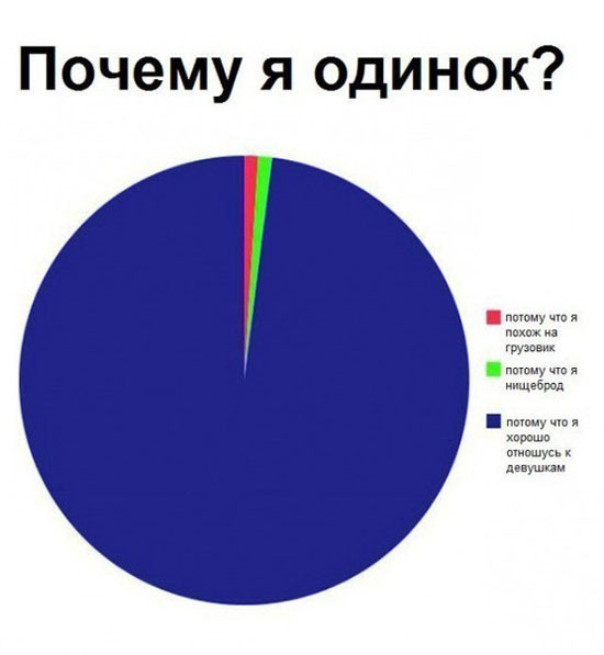 Диаграмма про одиночество