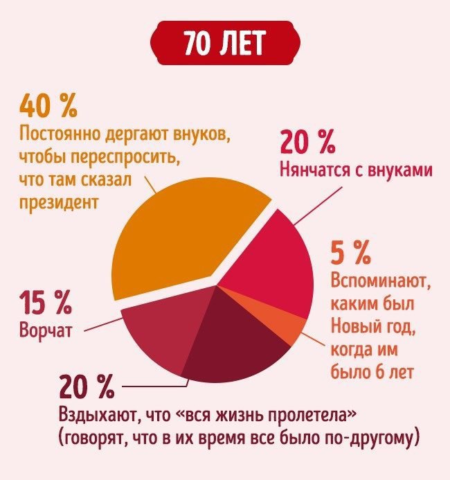 Как празднуют Новый год в разном возрасте