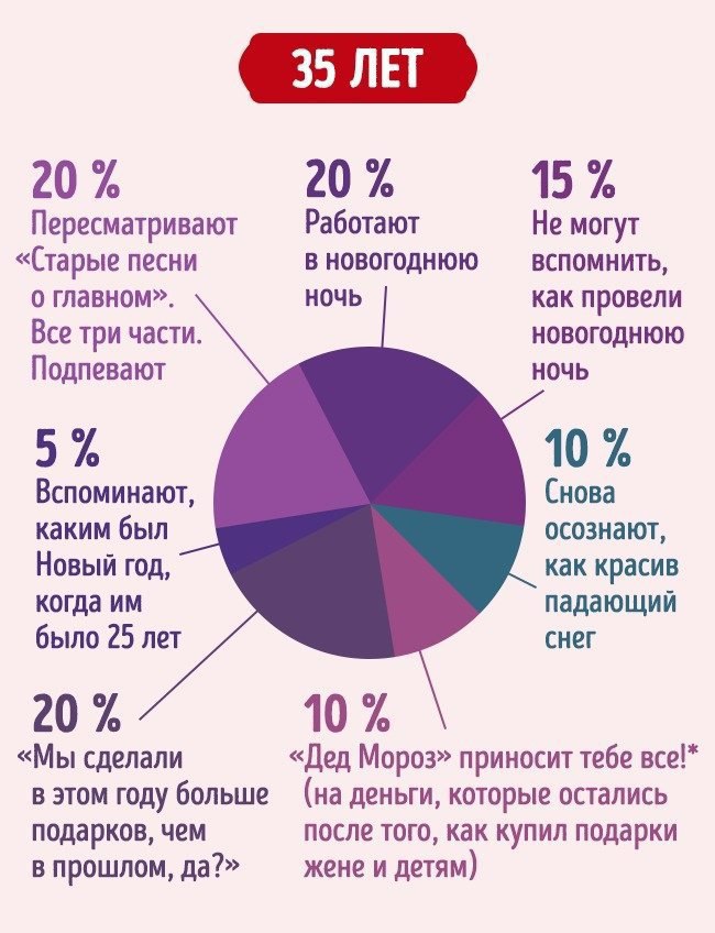 Как празднуют Новый год в разном возрасте