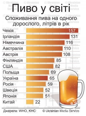 Пиво в світі