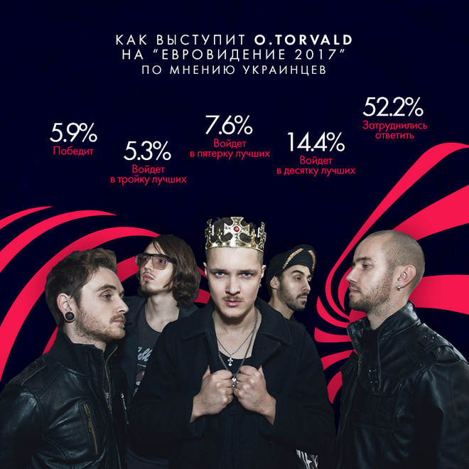 Дослідження: як виступить O.Torvald на Євробаченні 2017 за думкою українців