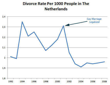Статистика  разводов