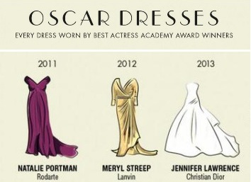 Британці створили інфографіку Oscar Dresses