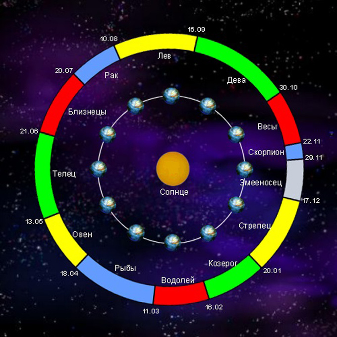 Знаки зодиака астрономия презентация