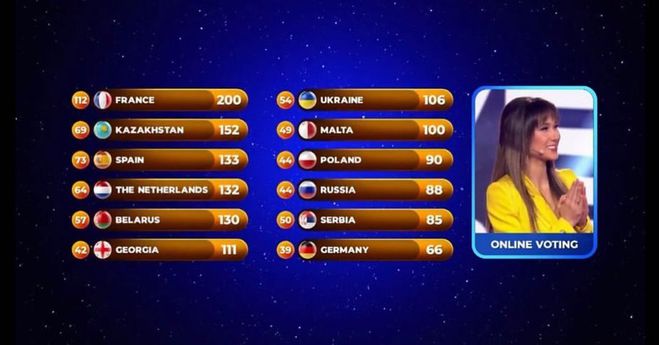 Таблиця результатів