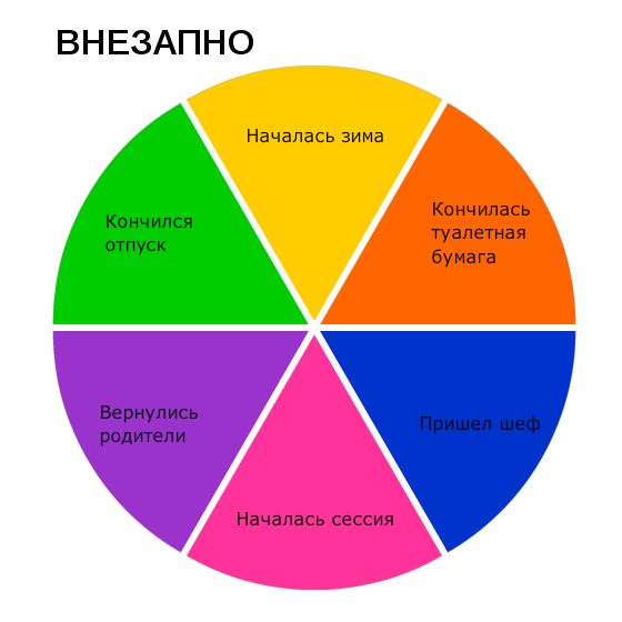 Диаграмма про жизнь