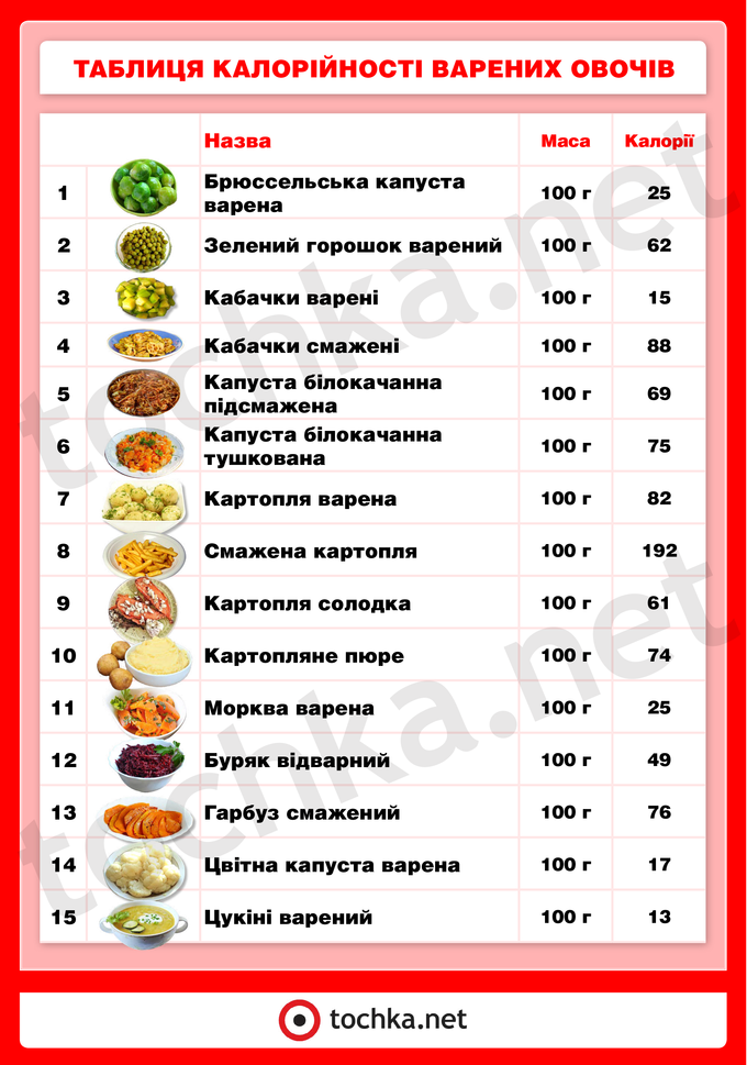 Таблиця калорійності варених овочів