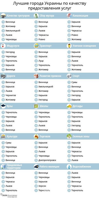 Кращі міста для життя в Україні: ретинг соціологів