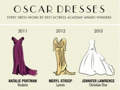 Британці створили інфографіку Oscar Dresses