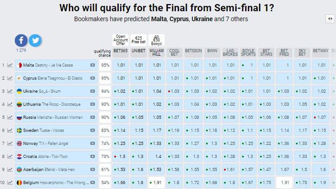 Перший півфінал Євробачення-2021: ставки букмекерів