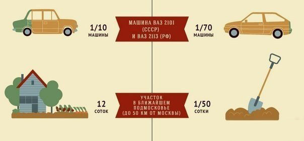 Что можно купить на 1000 советских рублей сейчас и раньше