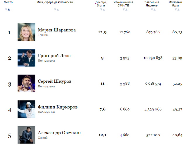 Филипп Киркоров, Сергей Шнуров, Мария Шарапова