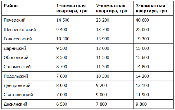 Сколько стоит аренда квартиры в Киеве?