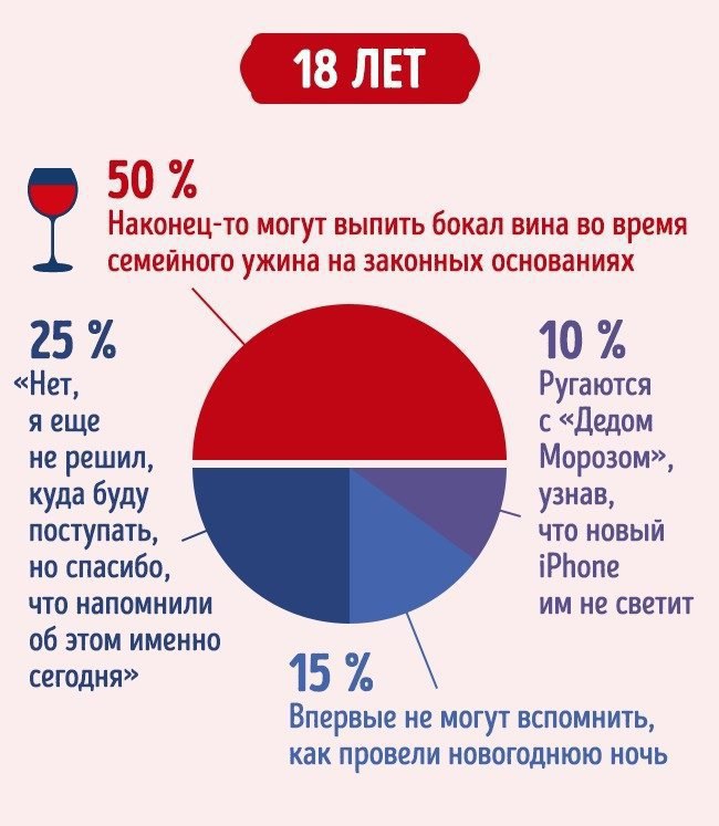 Как празднуют Новый год в разном возрасте