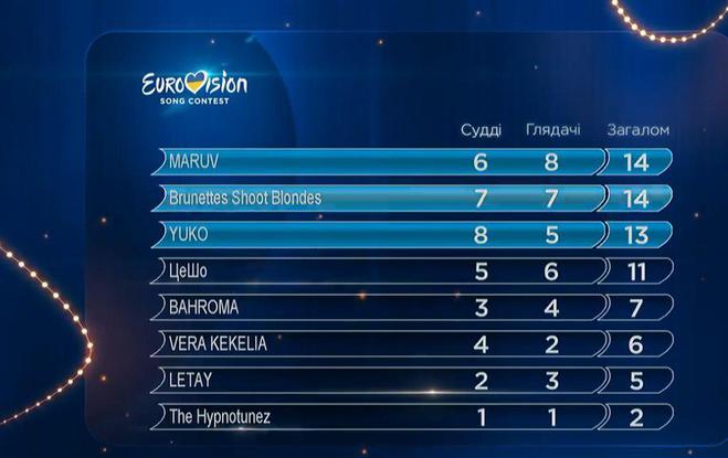 Таблиця результатів першого півфіналу Нацвідбору на Євробачення-2019