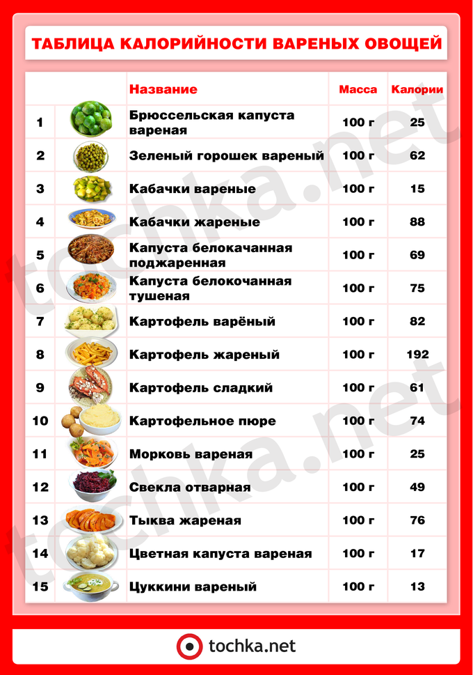 Таблица калорийности вареных овощей