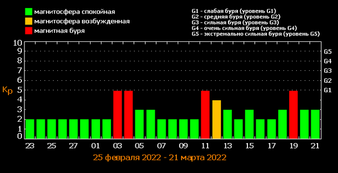 Магнітні бурі