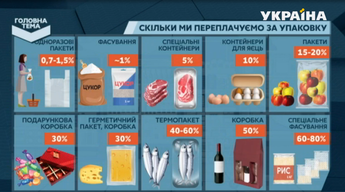 Скільки українці переплачують за пластикові пакети та упаковки в магазинах? (інфографіка)