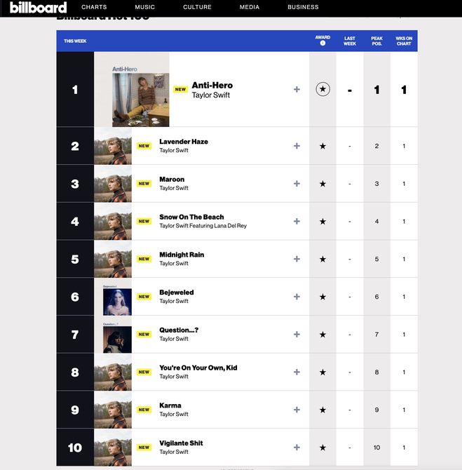 Тейлор Свіфт рекорд