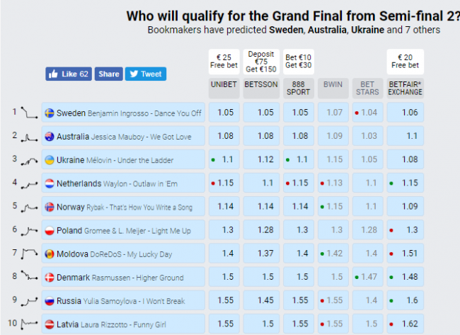 ставки букмекерів на Євробачення 2018
