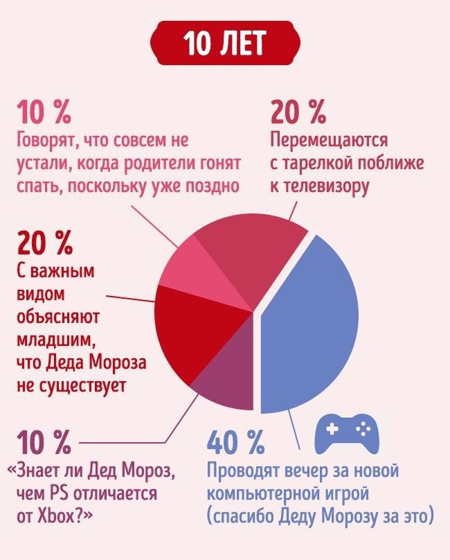 Как празднуют Новый год в разном возрасте