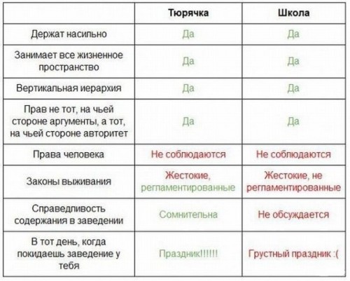Разница между тюрьмой и школой