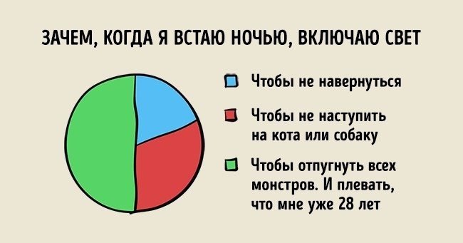 10 картинок-диаграмм про нашу жизнь