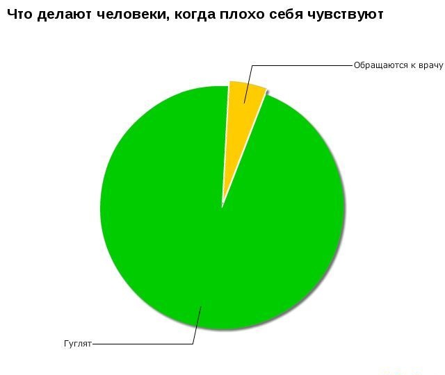 Смешные графики из жизни человеков