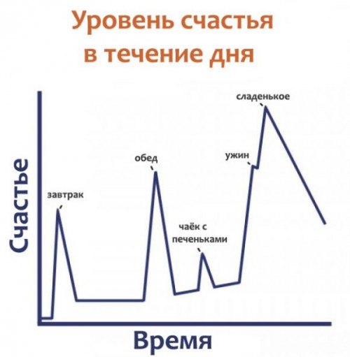 Прикольный график о счастье