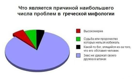 Диаграмма про проблемы в мифологии