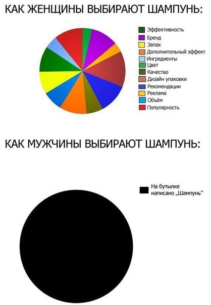 Диаграмма про шампунь