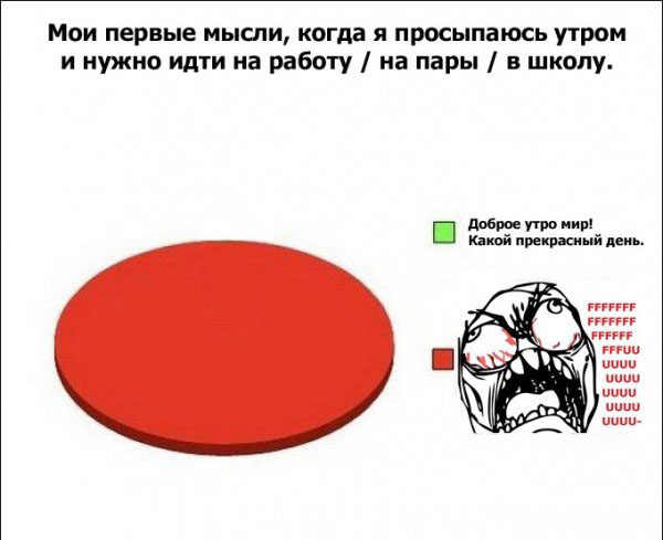 Диаграмма про первые мысли утром